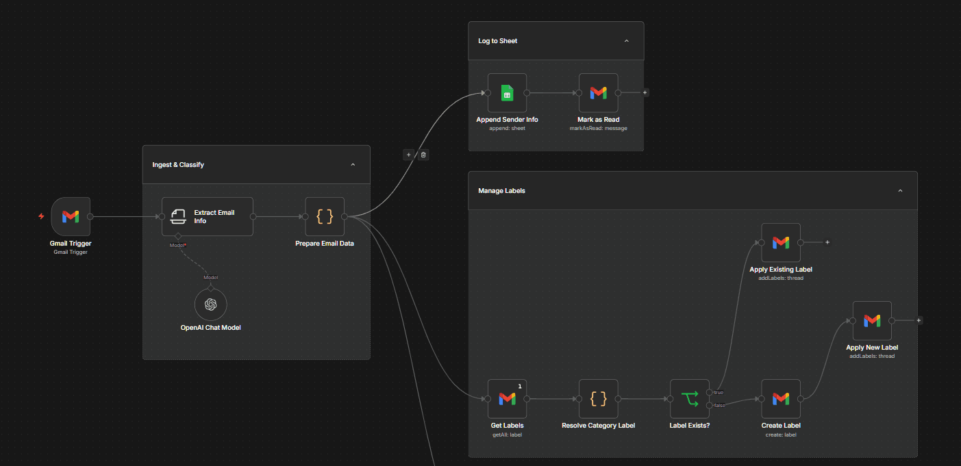 n8n AI-Powered Email Processing Pipeline